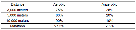 aerobic vs. anaerobic percentages