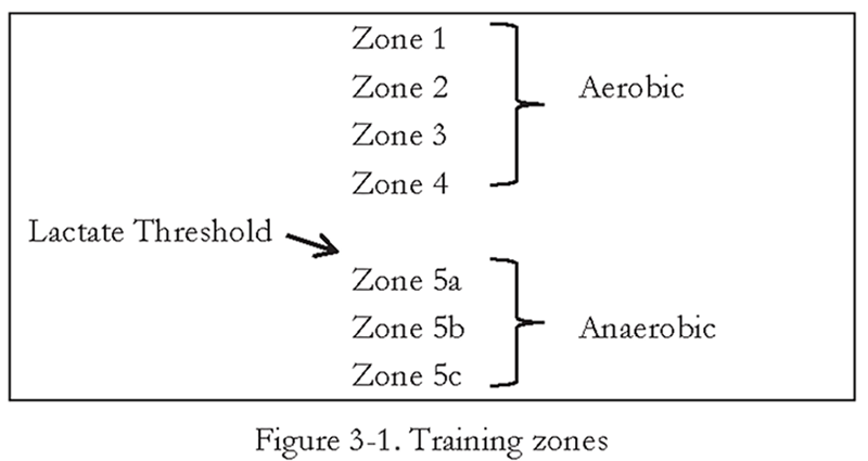 Training Zones figure